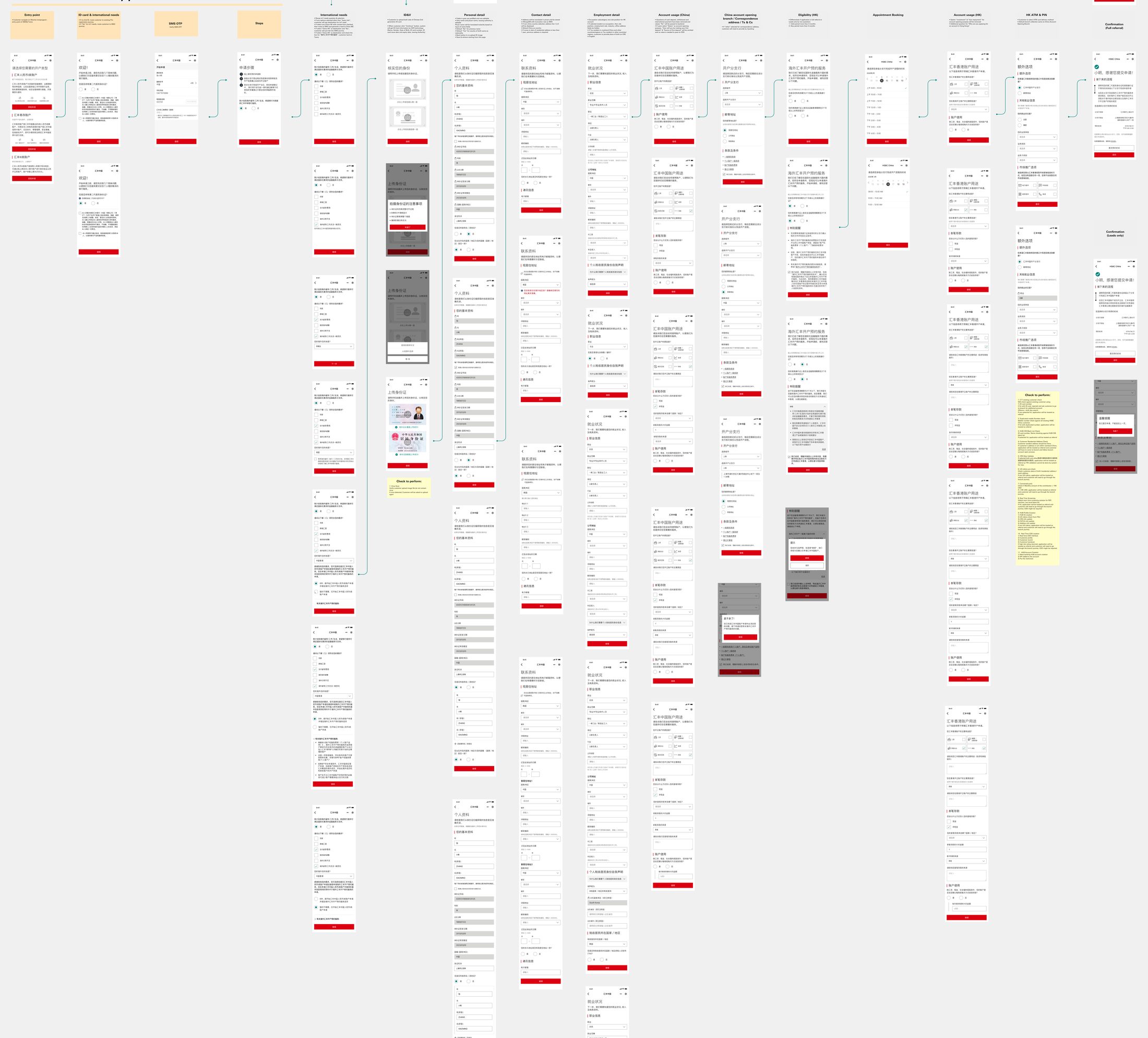 End-to-end cross-border onboarding journey map showing HK and China branches
